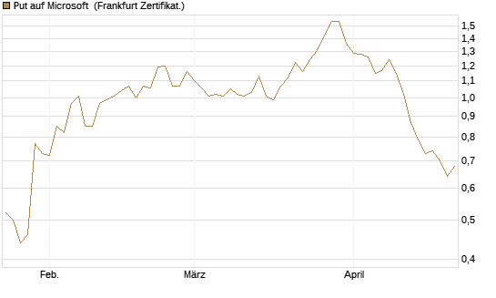 Put auf Microsoft [Vontobel] Chart