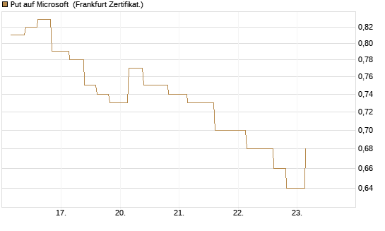 Put auf Microsoft [Vontobel] Chart