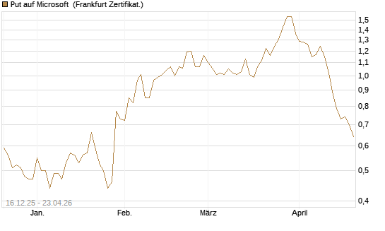 Put auf Microsoft [Vontobel] Chart