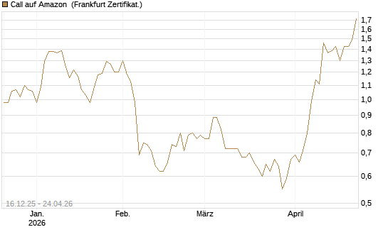 Call auf Amazon [Vontobel] Chart