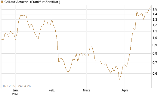 Call auf Amazon [Vontobel] Chart
