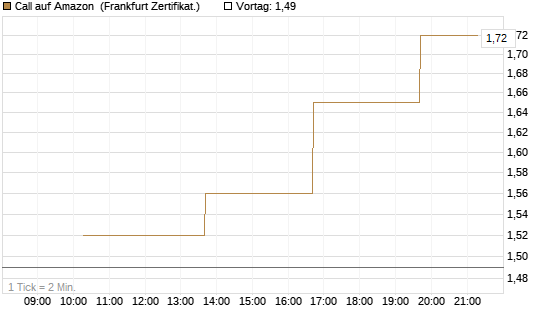 Call auf Amazon [Vontobel] Chart
