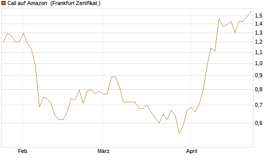 Call auf Amazon [Vontobel] Chart