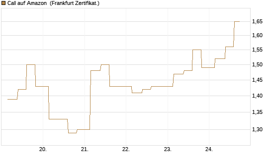 Call auf Amazon [Vontobel] Chart
