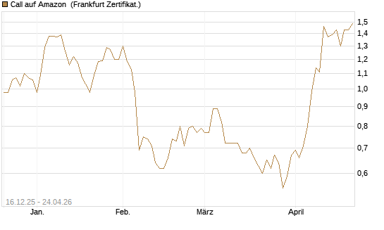 Call auf Amazon [Vontobel] Chart