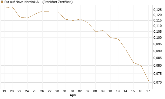 Put auf Novo-Nordisk ADR [Vontobel] Chart
