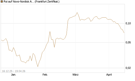 Put auf Novo-Nordisk ADR [Vontobel] Chart