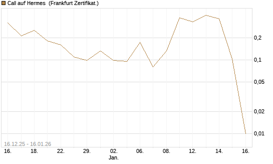 Call auf Hermes [Vontobel] Chart