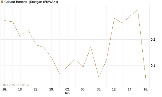 Call auf Hermes [Vontobel] Chart
