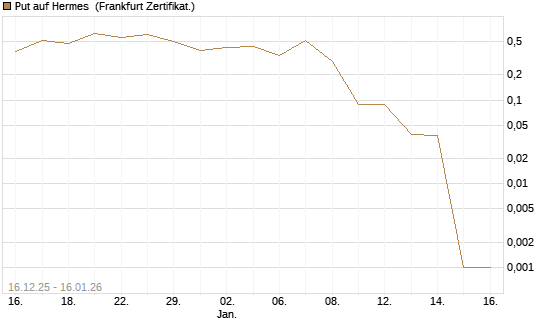 Put auf Hermes [Vontobel] Chart