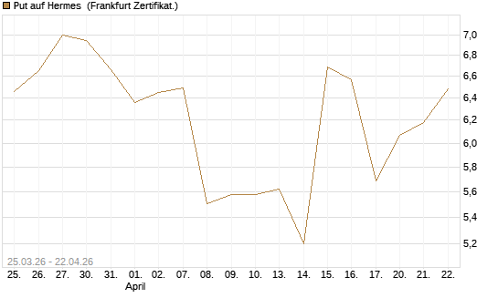 Put auf Hermes [Vontobel] Chart