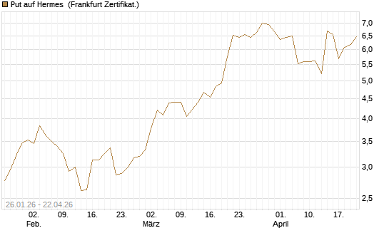 Put auf Hermes [Vontobel] Chart