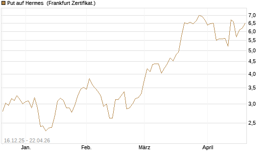 Put auf Hermes [Vontobel] Chart