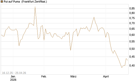 Put auf Puma [Vontobel] Chart