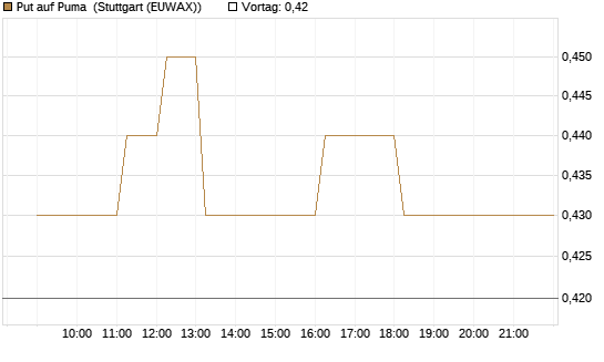 Put auf Puma [Vontobel] Chart
