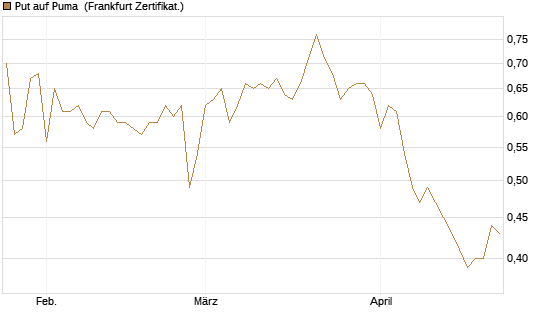 Put auf Puma [Vontobel] Chart