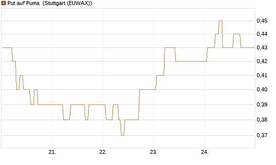 Put auf Puma [Vontobel] Chart