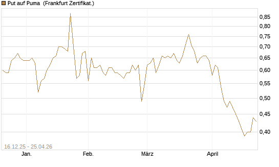 Put auf Puma [Vontobel] Chart