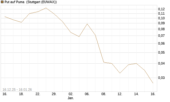 Put auf Puma [Vontobel] Chart