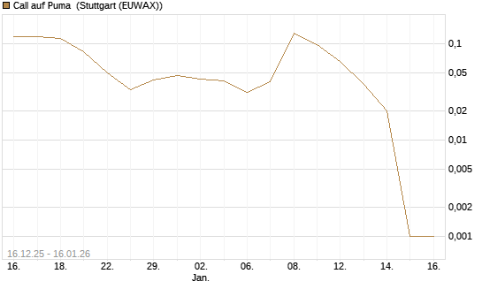 Call auf Puma [Vontobel] Chart