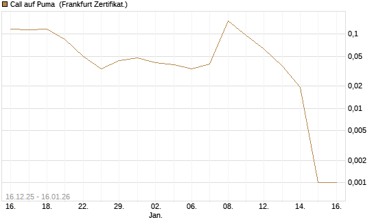 Call auf Puma [Vontobel] Chart