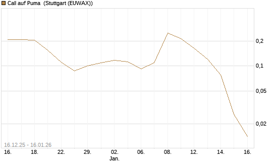 Call auf Puma [Vontobel] Chart