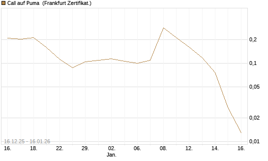 Call auf Puma [Vontobel] Chart