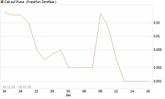 Call auf Puma [Vontobel] Chart