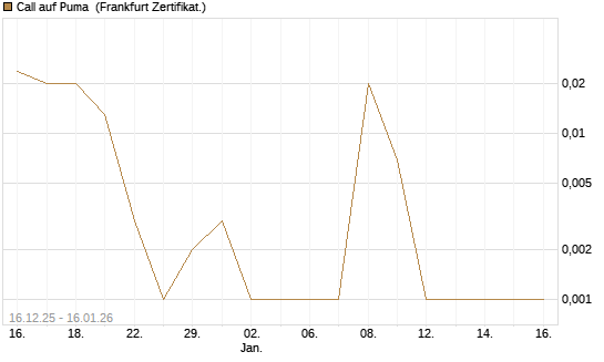 Call auf Puma [Vontobel] Chart