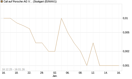Call auf Porsche AG Vz [Vontobel] Chart