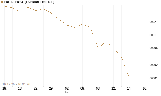 Put auf Puma [Vontobel] Chart