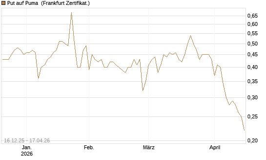 Put auf Puma [Vontobel] Chart