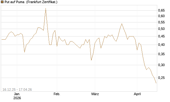 Put auf Puma [Vontobel] Chart