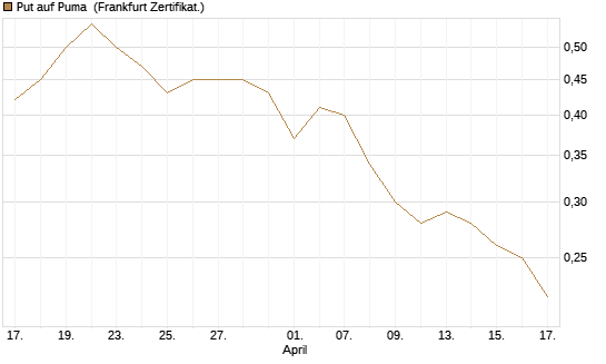 Put auf Puma [Vontobel] Chart
