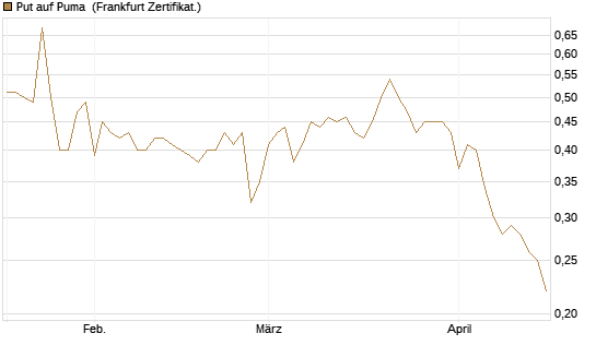 Put auf Puma [Vontobel] Chart