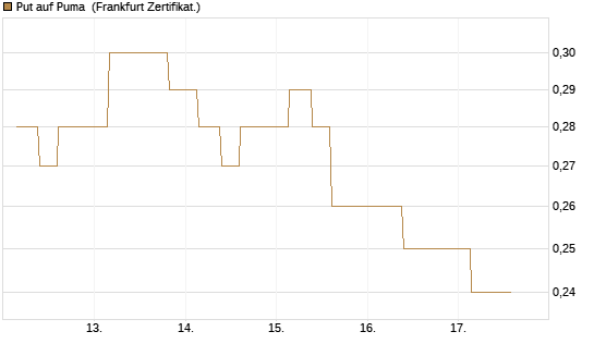 Put auf Puma [Vontobel] Chart