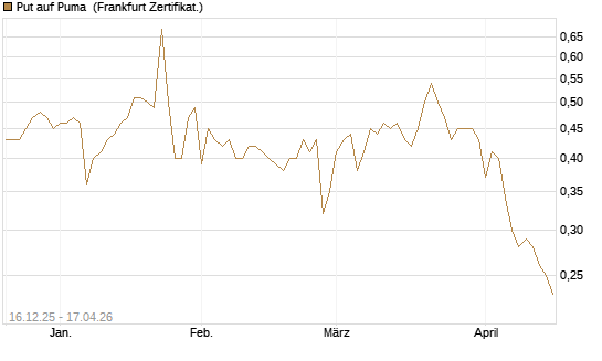 Put auf Puma [Vontobel] Chart