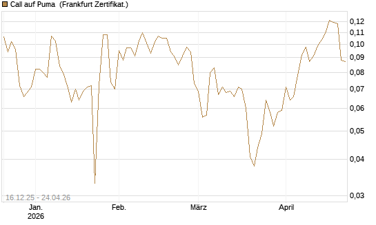 Call auf Puma [Vontobel] Chart