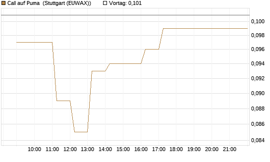 Call auf Puma [Vontobel] Chart
