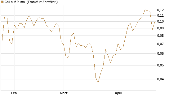 Call auf Puma [Vontobel] Chart
