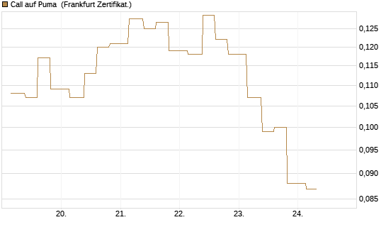 Call auf Puma [Vontobel] Chart