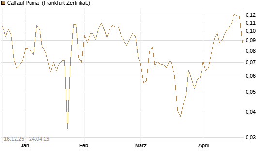 Call auf Puma [Vontobel] Chart