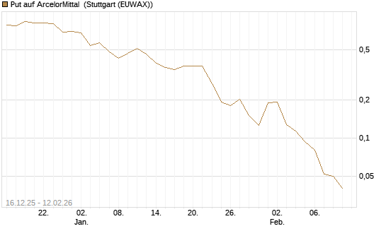 Put auf ArcelorMittal [Vontobel] Chart