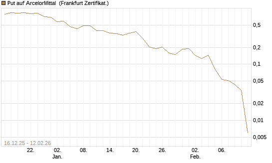 Put auf ArcelorMittal [Vontobel] Chart