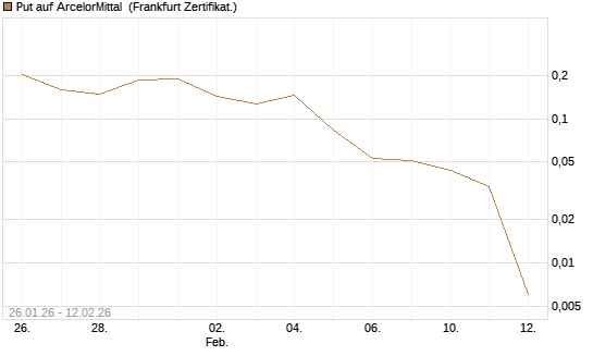 Put auf ArcelorMittal [Vontobel] Chart
