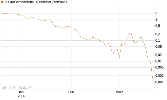 Put auf ArcelorMittal [Vontobel] Chart