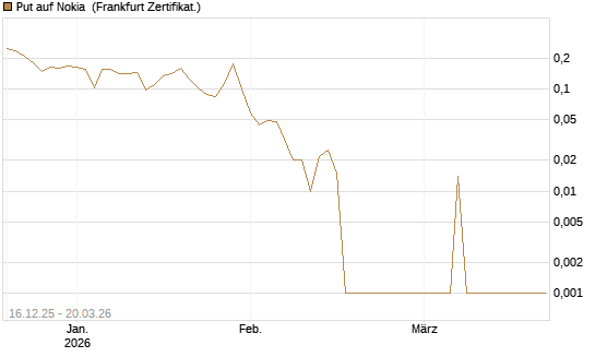 Put auf Nokia [Vontobel] Chart