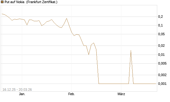 Put auf Nokia [Vontobel] Chart