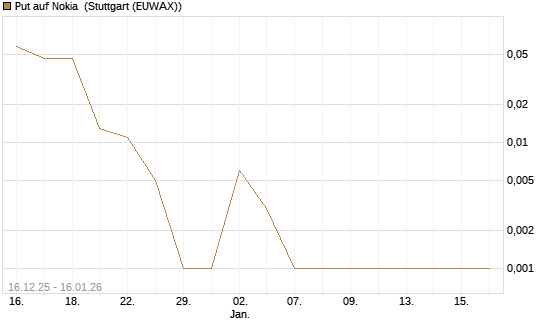 Put auf Nokia [Vontobel] Chart