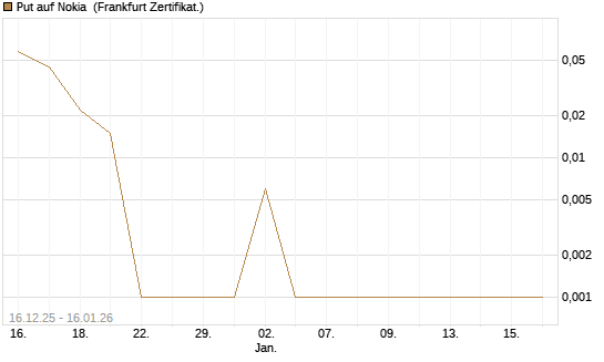 Put auf Nokia [Vontobel] Chart